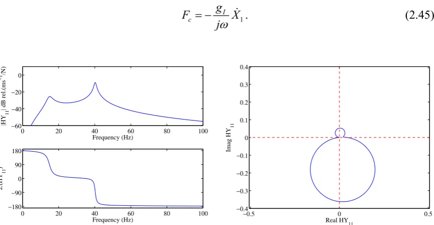 Figure 2.19: Frequency response functions; amplitude (top left), phase (bottom left) and Nyquist plot (right) of the open loop sensor–actuator frequency response function in the frequency range between 0-50 Hz when an Integral control is used