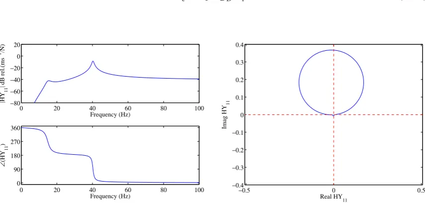 Figure 2.20: Frequency response functions; amplitude (top left), phase (bottom left) and Nyquist plot (right) of the open loop sensor–actuator frequency response function in the frequency range between 0-100 Hz when a Derivative control is used