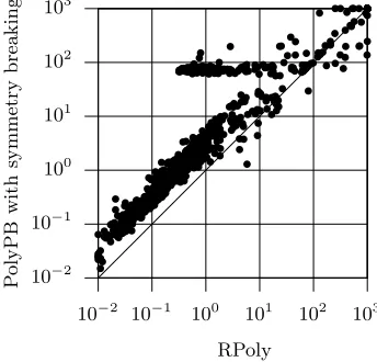 Fig. 6. Run times for PolyPB with symmetry breaking and RPoly