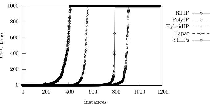 Fig. 1. Relative performance of HIPP solvers