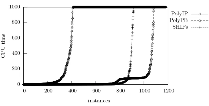 Fig. 2. Relative performance of PolyIP, PolyPB and SHIPs