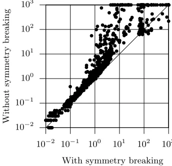 Fig. 4. Run times for PolyPB with and without symmetry breaking