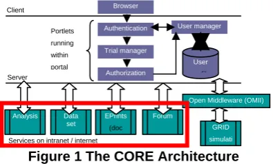 Figure 1 The CORE Architecture 