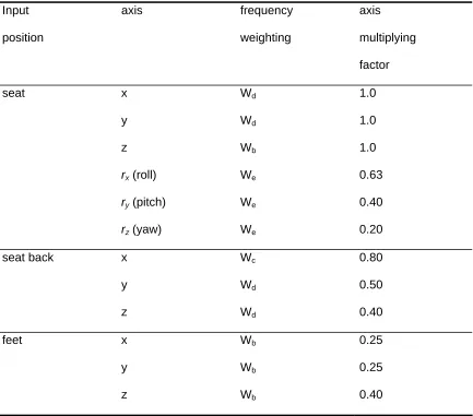 Table 1 Application of frequency weightings for the evaluation of vibration at the seat, 