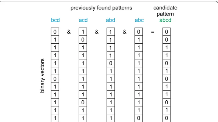 Fig. 3 Binary candidates for sequence ⟨⟨a, b, c, d⟩ as a product of binary vectors for sequences ⟨b, c, d⟩ , ⟨a, c, d⟩a, b, d⟩ and ⟨a, b, c⟩