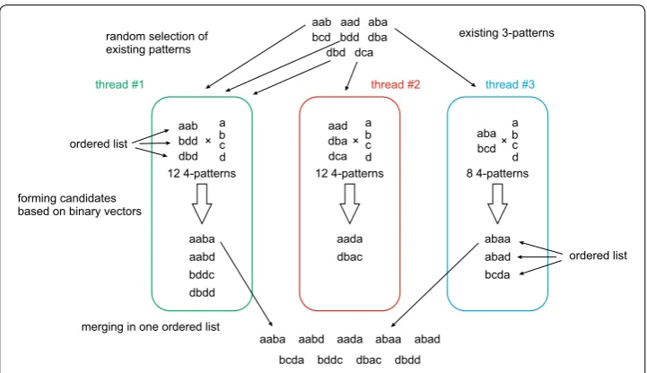 Fig. 4 Searching for candidate patterns in parallel