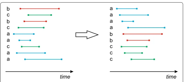 Fig. 5 Reordering sequences of events with uncertainty intervals