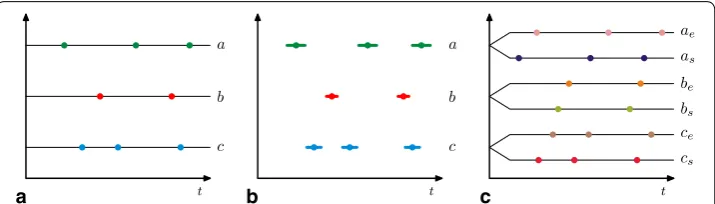 Fig. 7 Conversion of time interval events to a set of pointwise events based on beginning/end points points of the events for the events a Time a, b and c, b Including uncertainty, c Starting and ending times of uncertainty intervals a, b and c 