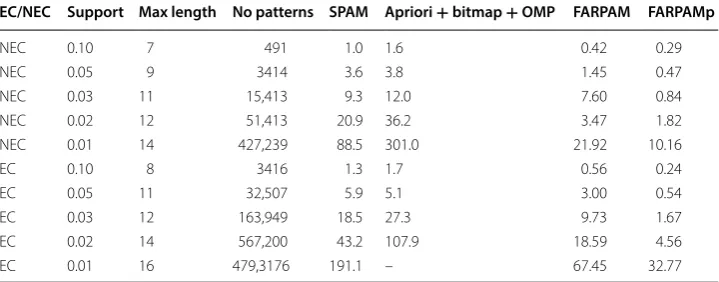 Table 4 Run times (in seconds) for algorithms with zero uncertainty β = 0 for expensive and non-expensive datasets