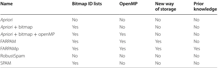 Table 2 Optimisation details of the tested algorithms