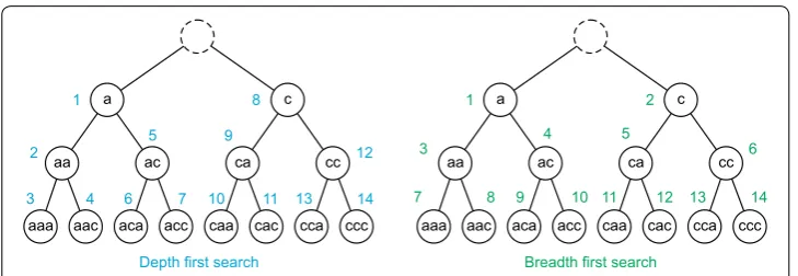 Fig. 1 Depth first search and breadth first search
