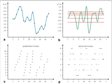Fig. 2 Conversion of the continuous function aF(t) into a time series of pointwise or interval based events
