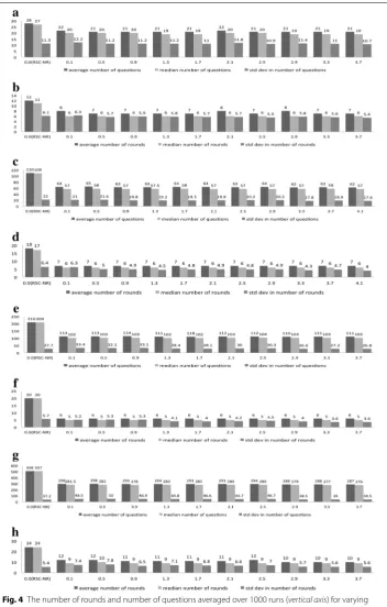 Fig. 4 The number of rounds and number of questions averaged over 1000 runs (δαkand ies.as vertical axis) for varying  (horizontal axis) for different values of k while maintaining a similar α
