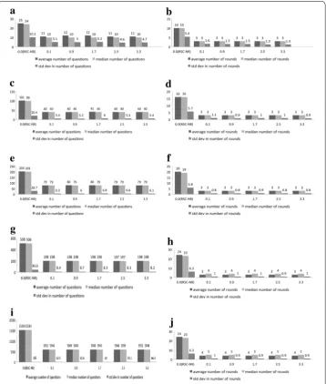 Fig. 8 Results averaged over 1000 runs for varying and standard deviation for number of rounds with and standard deviation for number of rounds with δ for different values of k for the crowd map scenario