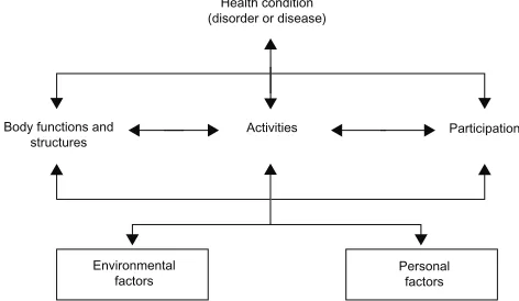 Figure 1 The International Classification of Functioning, Disability, and Health. Reproduced with permission of the World Health Organization (Permission ID: 108752)