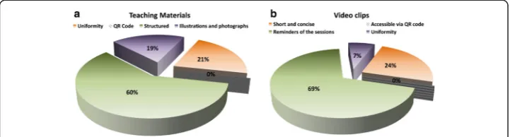 Fig. 7 Qualitative assessments of the (a) teaching material and (b) video clips