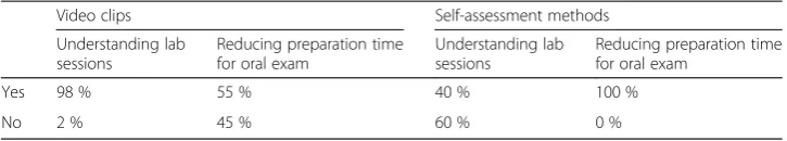 Table 2 Results for questions relating to the video clips and self-assessment methods