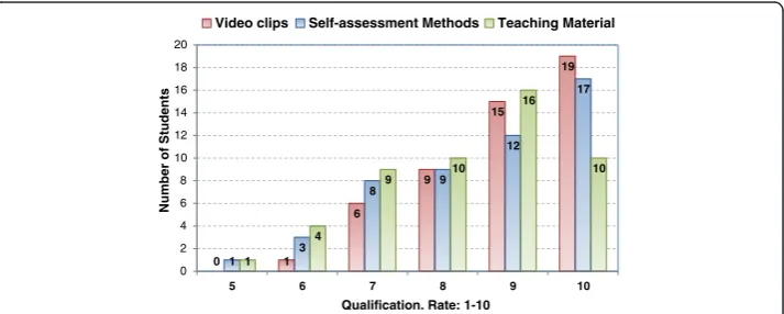 Fig. 5 Student ratings of the usefulness of each improvement for better understanding the overall subject