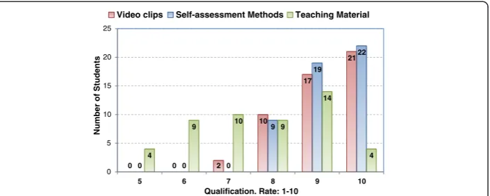 Fig. 6 Student ratings of the usefulness of each improvement for preparing for the oral exam