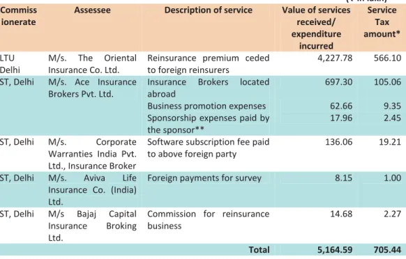 Table 2.5 : Non-payment of Service Tax under reverse charge 