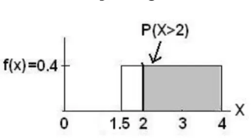 Figure 5.4: Uniform Distribution between 1.5 and 4 with shaded area between 2 and 4 representing the probability that the repair time X is greater than 2