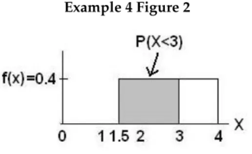 Figure 5.5: Uniform Distribution between 1.5 and 4 with shaded area between 1.5 and 3 representing the probability that the repair time X is less than 3