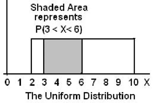 Figure 5.1: The graph shows a Uniform Distribution with the area between X=3 and X=6 shaded to repre- repre-sent the probability that the value of the random variable X is in the interval between 3 and 6.