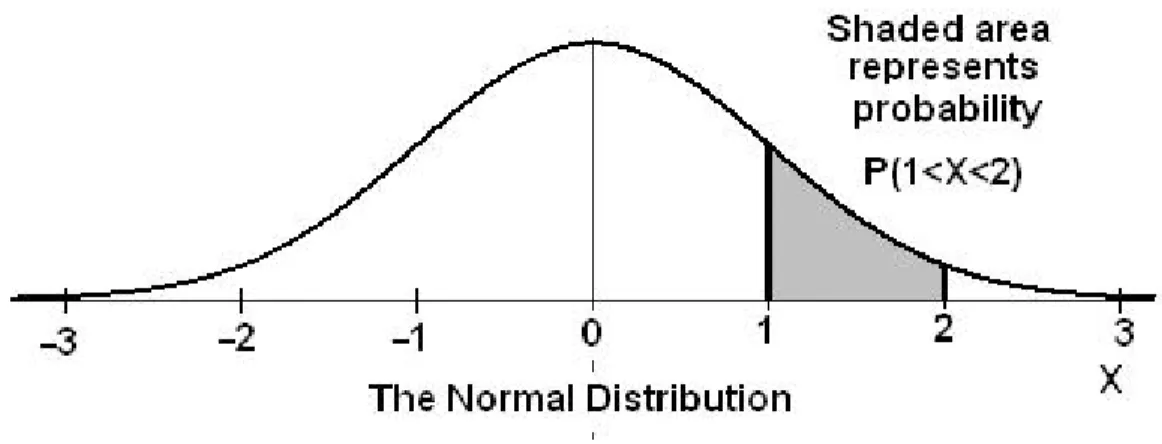 Figure 5.3: The graph shows the Standard Normal Distribution with the area between X=1 and X=2 shaded to represent the probability that the value of the random variable X is in the interval between 1 and 2.