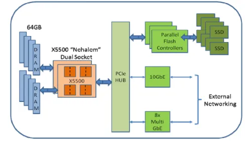Figure 3. The Schooner hardware platform utilizes the industry’s most advanced technologies