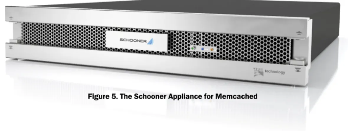 Figure 5. The Schooner Appliance for Memcached 