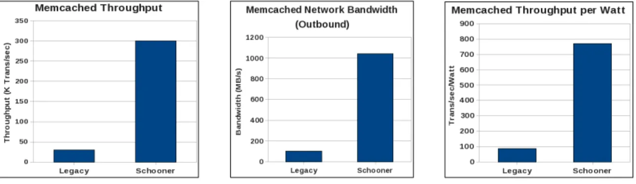 Figure 6. Schooner appliances vs. legacy Memcached:  Comparing throughput,   network bandwidth, and power efficiency