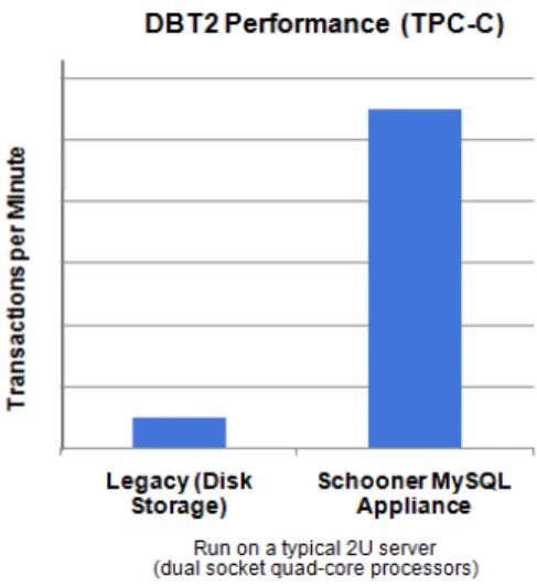Figure 7 provides a comparison between legacy MySQL and the Schooner Appliance for MySQL Enterprise  running the DBT2 open-source implementation of the TPC-C benchmark