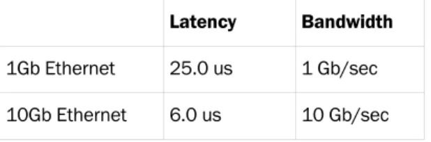 Table 2 lists the useful latencies and bandwidth that can be achieved using both 1Gb and 10Gb Ethernet