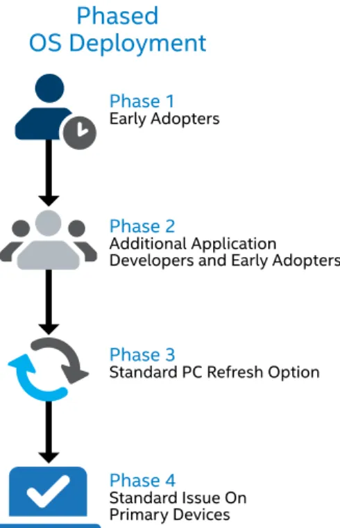 Figure 5. A phased operating system  deployment helps make the migration  to the new OS as smooth as possible.
