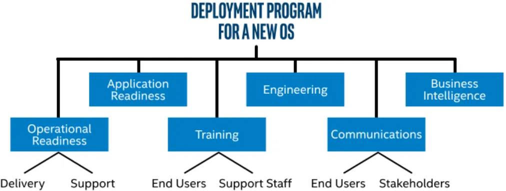 Figure 1. Migration readiness involves many activities that must be closely  coordinated