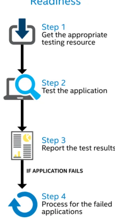Figure 2. After inventorying all the enterprise  applications, we use a methodical process  to test each one