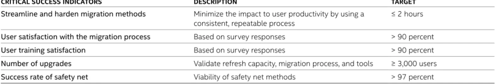 Table 1. Critical Success Indicators Process and Tools