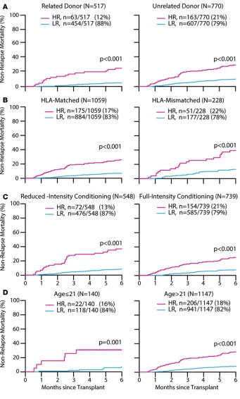 Figure 2. MAGIC risk groups. Six-month donor: high risk (HR) 26% (95% CI, 15 to 37); low risk (LR) 5% (95% CI, 3 to 7); unrelated donor: HR 30% (95% CI, 23 to 37); LR 10% (95% CI, 8 to 13); ((95% CI, 20 to 33); LR 7% (95% CI, 5 to 9); HLA mismatched: HR 39