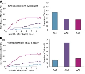 Figure 3. Graft-versus-host disease (GVHD)–related  outcomes by MAGIC risk stratification and application AA3 46% (95% CI, 32 to 58); AA2 24% (95% CI, 14 to 36); and AA1 8% (95% CI, 4 to 15)