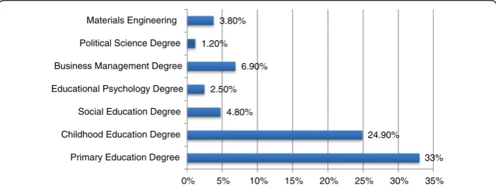 Fig. 2 Sample distribution by degree