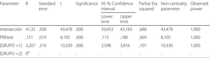 Table 2 Ancova TW competence