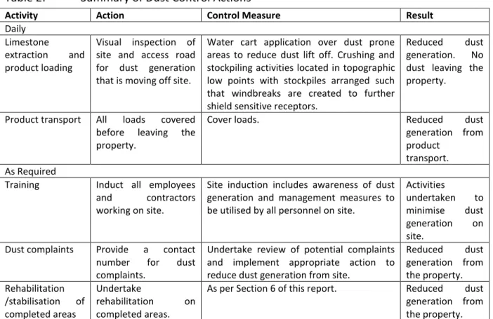 Table 2: Summary of Dust Control Actions