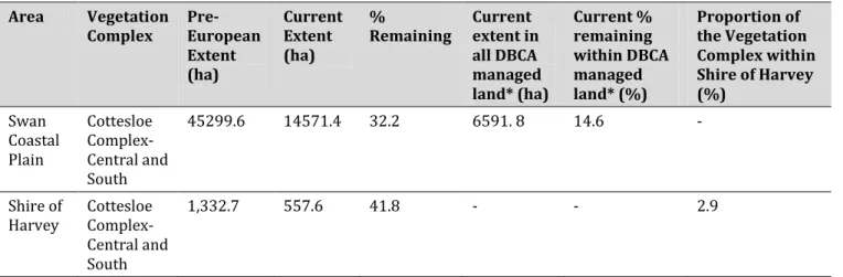 Table 1. Pre-European and Current Extent of the Cottesloe Vegetation Complex – Central  and South, within the Swan Coastal Plan and the Shire of Harvey (Source: DBCA 2017)