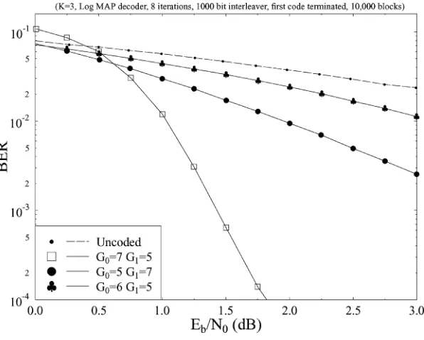Fig. 11. Effect of generator polynomials on BER performance of turbo coding. Other parameters as in Table 1.
