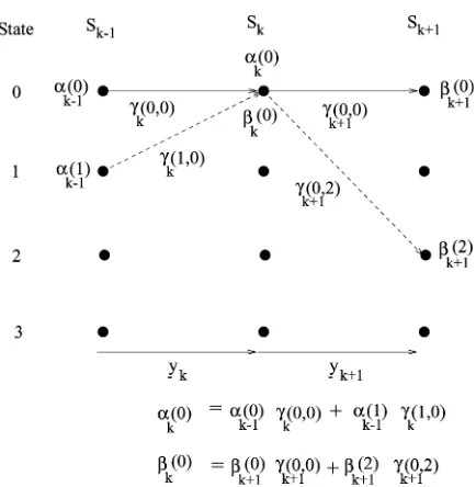 Fig. 4 shows an example of how one �considering a binary trellis, only two previous states,S�kðsÞ value, for s ¼ 0,is calculated recursively using values of �k�1ðs0Þ andkðs0; sÞ for our K ¼ 3 RSC code