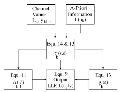 Fig. 5. Summary of key operations in MAP algorithm.