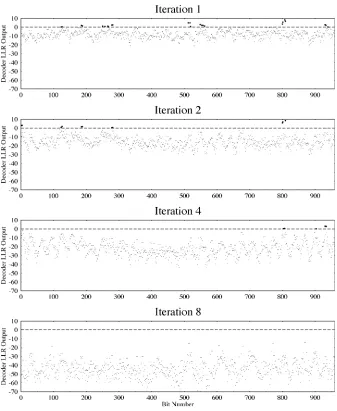 Fig. 6. Soft outputs from MAP decoder in iterative turbo decoder for transmitted stream of all �1.