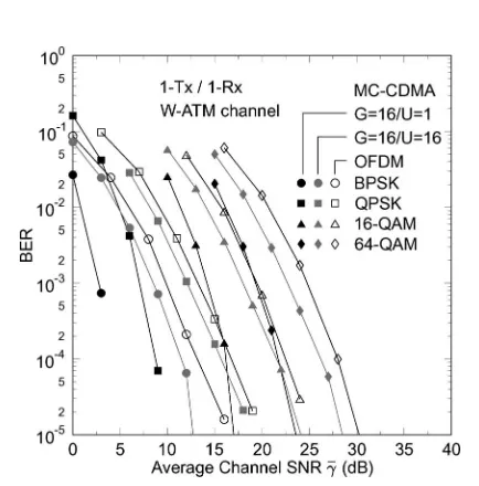 Fig. 12(b) compares the throughputs of the turbo coded