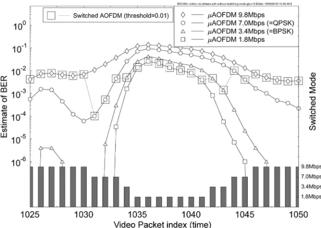 Fig. 5. Illustration of mode switching in the TVTBR-AOFDM modem, which we also refer to as the microadaptive OFDM (The figure shows the estimate of the BER for the four possible modes