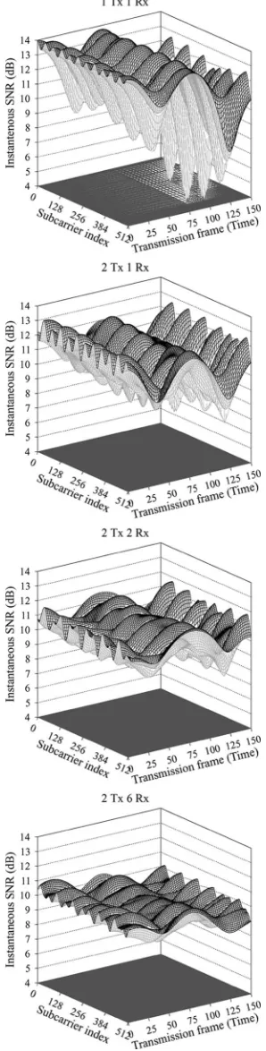 Fig. 7. Instantaneous channel SNR versus time and frequency for a512-subcarrier OFDM modem in the context of a single-transmittersingle-receiver as well as for the space-time block codeone, two, and six receivers when communicating over an indoor G2 [36] u